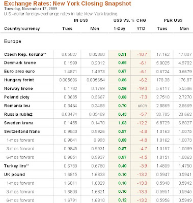 Forex currency exchange rates today